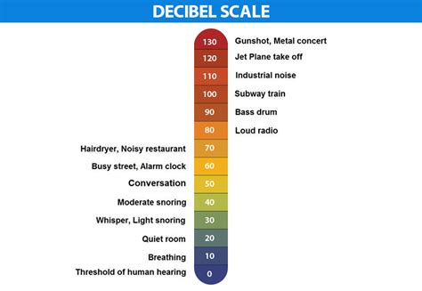 what is the db scale